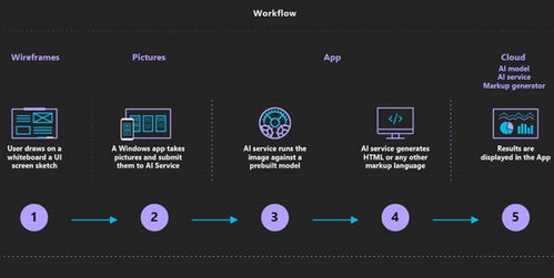人工智能賦能網頁設計 淺析微軟AI網頁開發工具的應用與展望