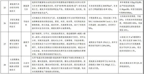 綠色技術(shù)引領(lǐng)轉(zhuǎn)型，發(fā)改委發(fā)布推廣目錄助推可持續(xù)發(fā)展